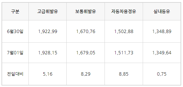 유류세 인하폭 축소, 기름값 얼마나 오를까? 유류세 인하폭 축소, 기름값 얼마나 오를까?