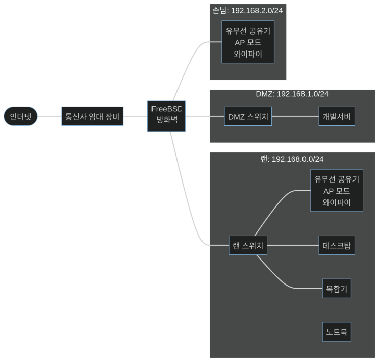  FreeBSD 3탄 - 네트웍과 방화벽 설정