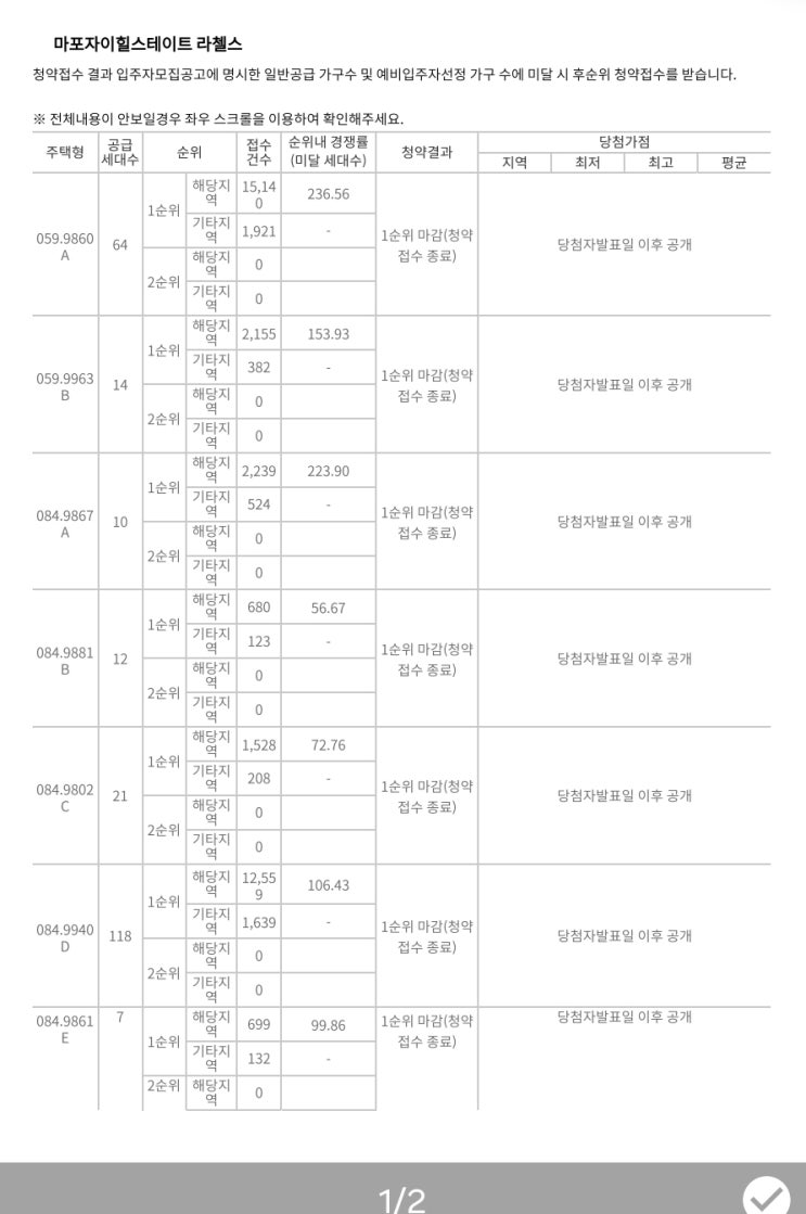 마포 자이힐스테이트 라첼스, 산성역 헤리스톤 1순위 청약 접수 경쟁률
