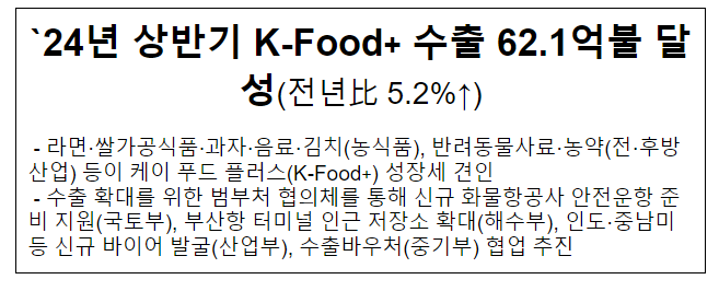 `24년 상반기 K-Food+ 수출 62.1억불 달성(전년比 5.2%↑) `24년 상반기 K-Food+ 수출 62.1억불 달성(전년比 5.2%↑)