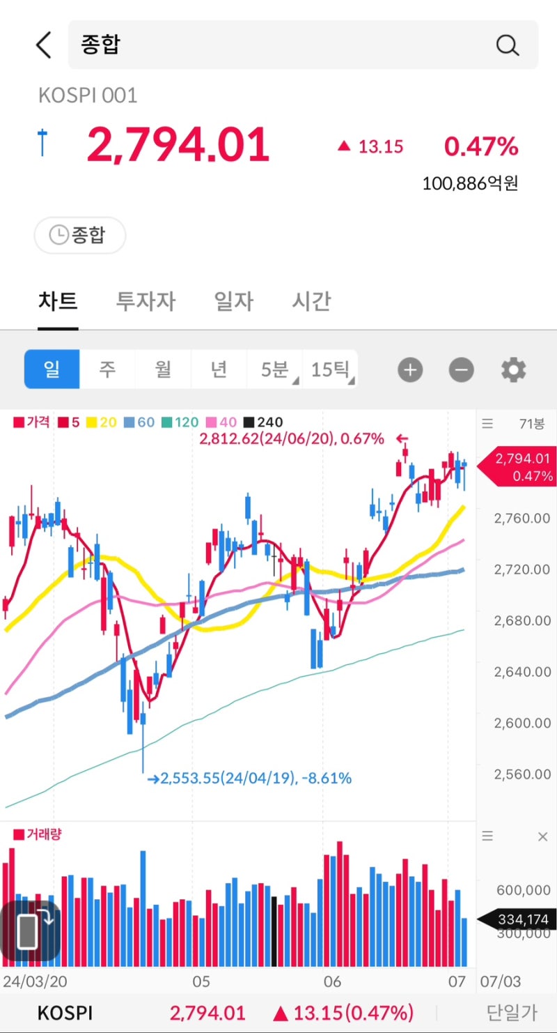 주식시그널리포트] 2024.07.03(수) 상한가 종목. <애머릿지/HLB/HLB제약/HLB생명과학> : 네이버 블로그