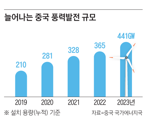 풍력 휘어잡는 중국 풍력 휘어잡는 중국