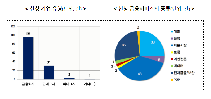 ‘24년 2분기 혁신금융서비스 지정 신청서 131건 접수 ‘24년 2분기 혁신금융서비스 지정 신청서 131건 접수