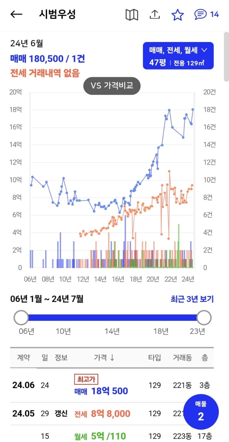 분당선도지구 유망주때문인가요. 시범우성 신고가.... 분당선도지구 유망주때문인가요. 시범우성 신고가....