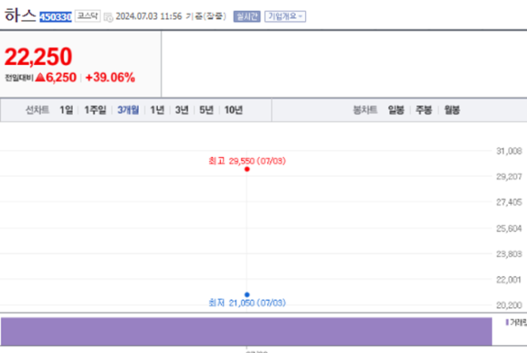  하스 애머릿지  주가 전망 한달안에 10% 수익달성하기