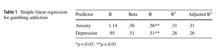 [범죄학] Hutul(2021) 우울증과 불안증을 통한 도박 수준 예측 / The Level of Gambling Prediction Using Depression
