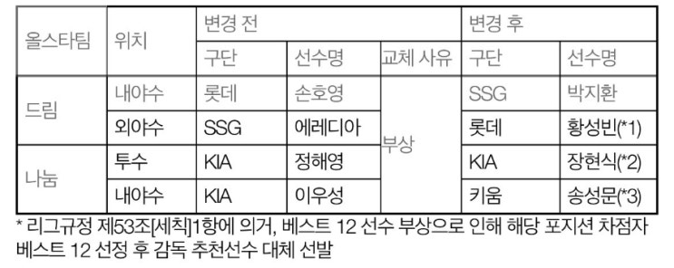 KBO] <b>올스타전</b> 선수 교체 소식