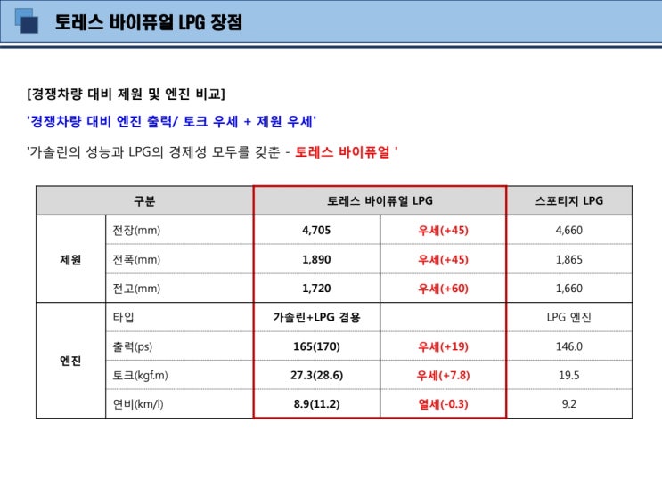  더뉴토레스 바이퓨얼 특장점 안내