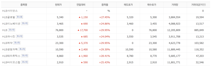 HLB 그룹 FDA 간암 신약 허가 기대에 일제히 상승 HLB 그룹 FDA 간암 신약 허가 기대에 일제히 상승