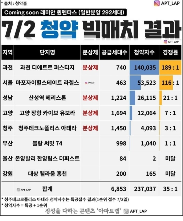 7월 청약 경쟁률 결과 (마포냐 과천이냐) 7월 청약 경쟁률 결과 (마포냐 과천이냐)