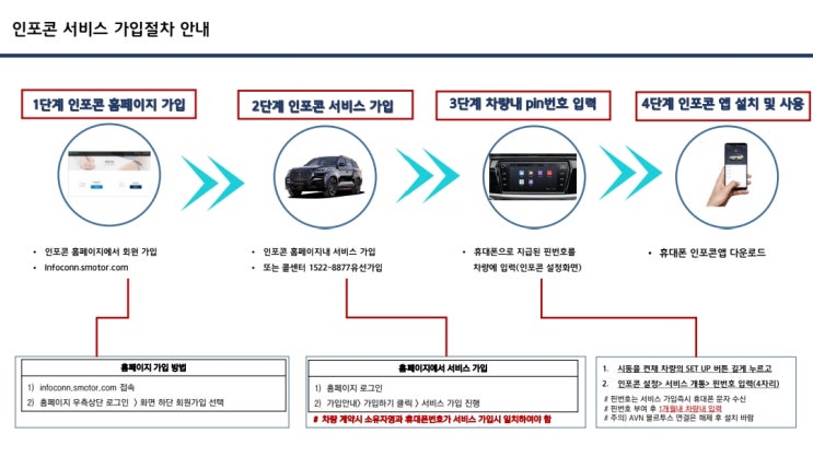  인포콘 서비스 가입절차 안내