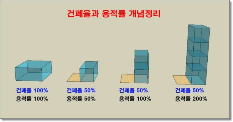 용적률과 건폐율의 개념과 차이점에 대해 알아보세요.