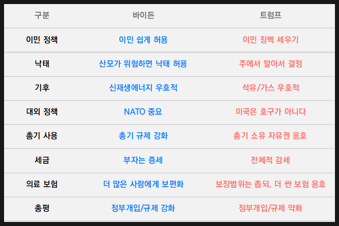  정책 비교 : 바이든 vs 트럼프