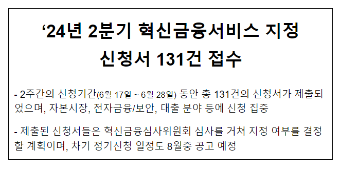 ‘24년 2분기 혁신금융서비스 지정 신청서 131건 접수 ‘24년 2분기 혁신금융서비스 지정 신청서 131건 접수