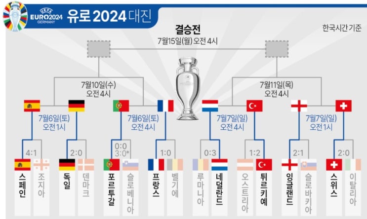 유로 2024축구 <b>8강</b>, <b>코파</b>아메리카