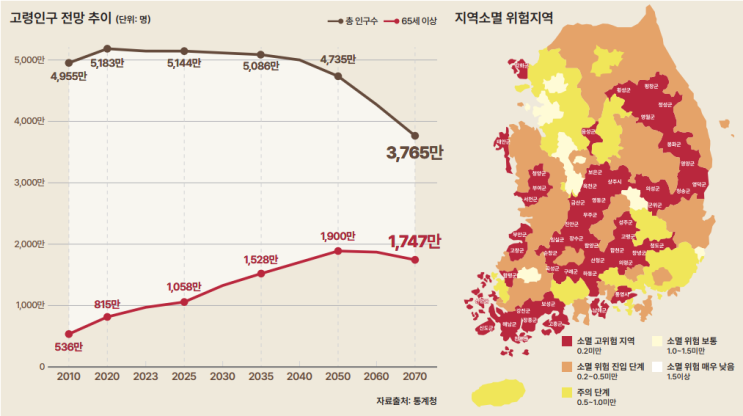  급증하는 고령인구, 은퇴자의 노후 대책 없다