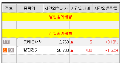  롯데손해보험 일진전기 종가베팅 추천주식 매수방법과 시가 매도 방법