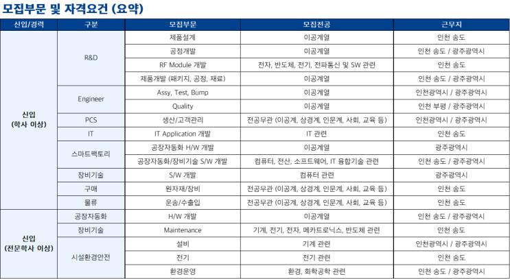  [채용 공고] 앰코테크놀로지코리아 하반기 신입/경력 공채 (~7/14 23:59) | 공고 분석