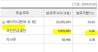  HD한국조선해양 외국인 지분율 변화, 국민연금공단 한화엔진, HD현대미포 지분율 확대