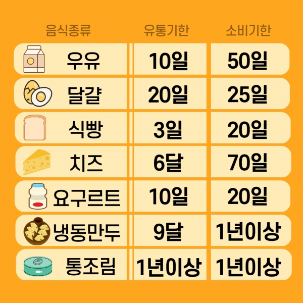  "유통기한이 지난 음식, 이렇게 확인하고 먹어보세요!"