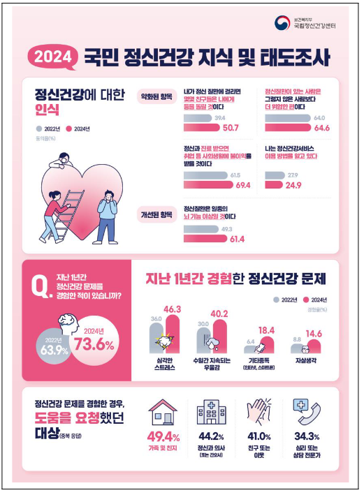 2024년 국민 정신건강 지식 및 태도 조사 발표 2024년 국민 정신건강 지식 및 태도 조사 발표