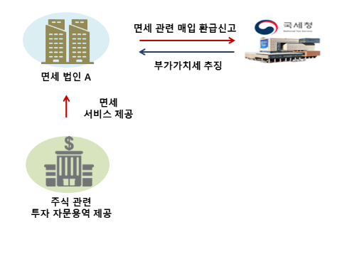 7월 부가가치세 확정신고 대상자 671만 명에게 신고 도움자료를 제공합니다. 꼭 확인해 보세요! 7월 부가가치세 확정신고 대상자 671만 명에게 신고 도움자료를 제공합니다. 꼭 확인해 보세요!