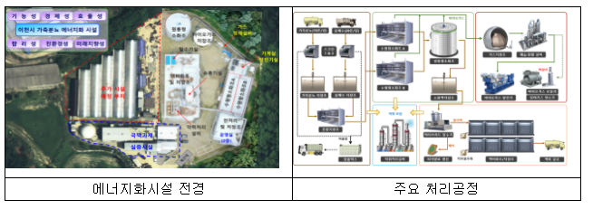 가축분뇨 공동자원화 에너지화 시설 현장간담회 가축분뇨 공동자원화 에너지화 시설 현장간담회