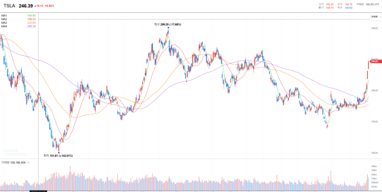  2024.07.04. LET'S PARTY TIME (TSLA-TSLT, 클린스파크(BITCOIN)