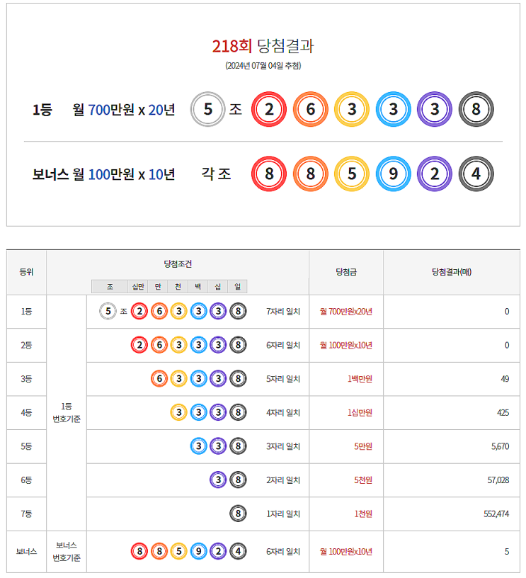  연금복권 218회 당첨 1등 실수령금 안내 [2024년 7월 4일 추첨일]