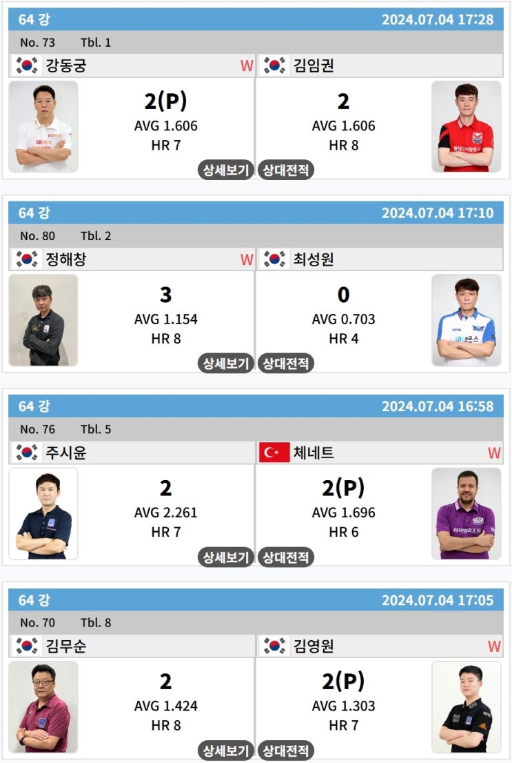 경기결과 : <b>강동궁</b>, 정해창, 륏피 체네트, <b>김영원</b>, 박흥식... 