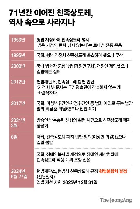  친족상도례 헌법불합치 판정- 친족간 재산범죄도 형사처벌받는다
