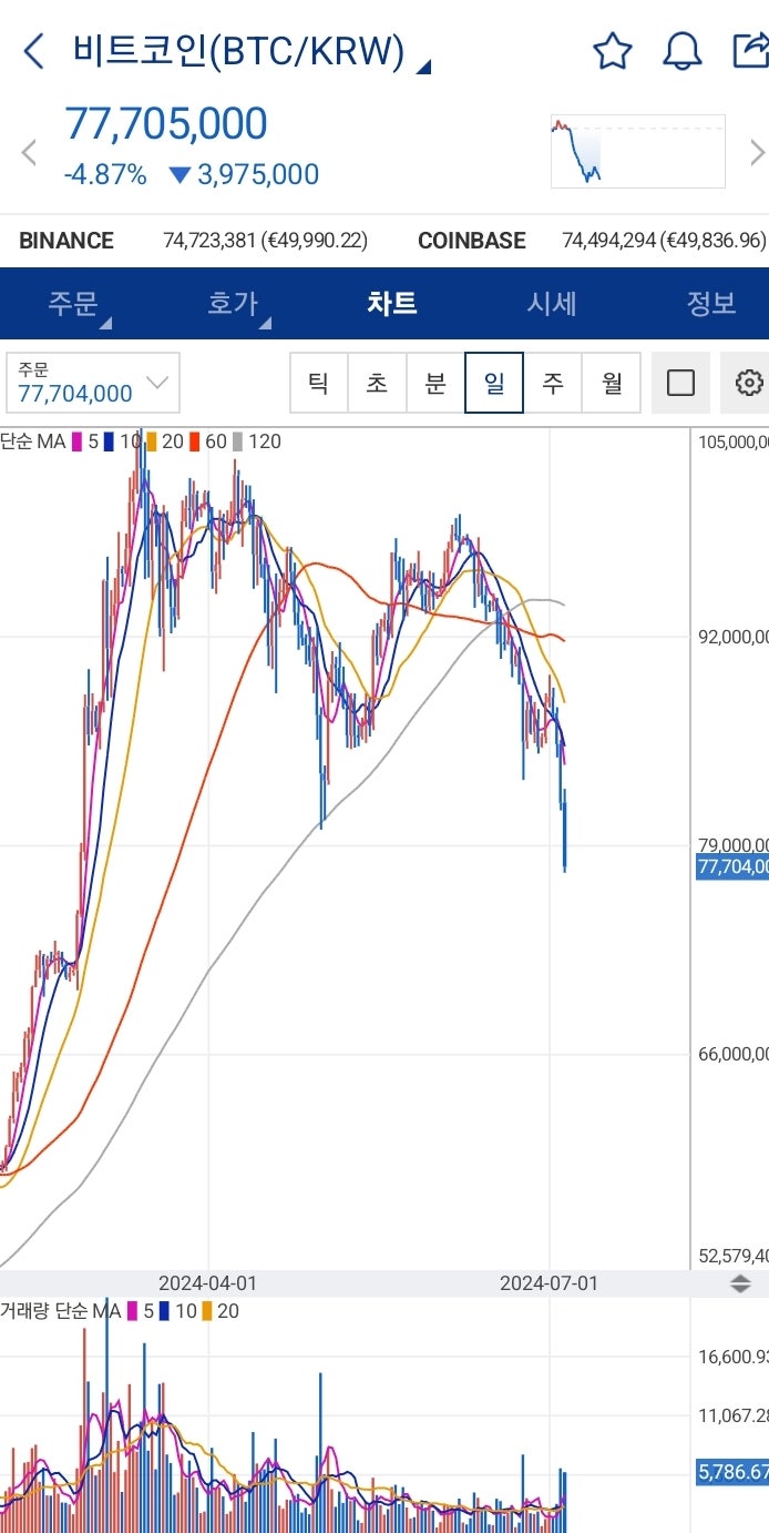 비트코인 오르면 좋겠다 : 네이버 블로그