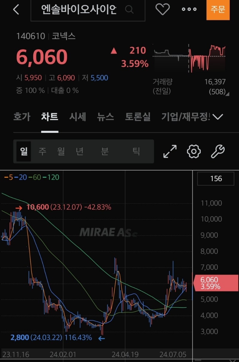 엔솔바이오사이언스 기술이전 2153억 계약금 LO 계약 체결 P2K 적응증 확대 : 네이버 블로그