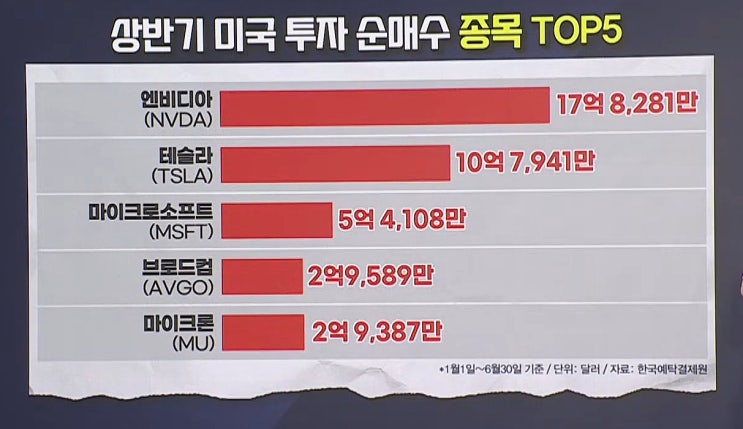 美場 순매수 TOP5 종목.ETF? 전망? 美場 순매수 TOP5 종목.ETF? 전망?