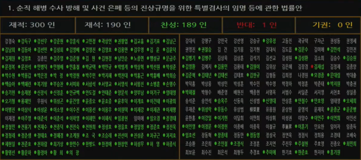 땐 '꿀잠'…<b>표결</b>하자니 팔뚝질하는 국힘, '윤석열 <b>탄핵</b>... 