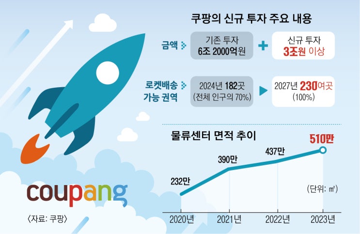  로켓배송의 쿠팡 온라인 쇼핑 1위 기업 쿠팡의 고민,로켓배송,신규투자,알리익스프레스에 대응책은?