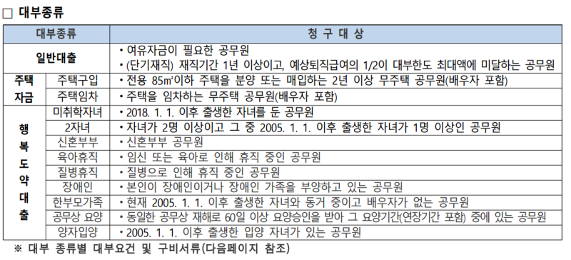 공무원연금공단 주택 대출 총정리