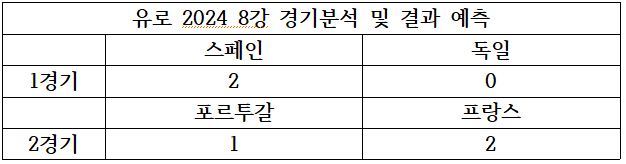 유로 2024 8강 <b>스페인</b> <b>독일</b> 포르투갈 프랑스 경기분석 및... 