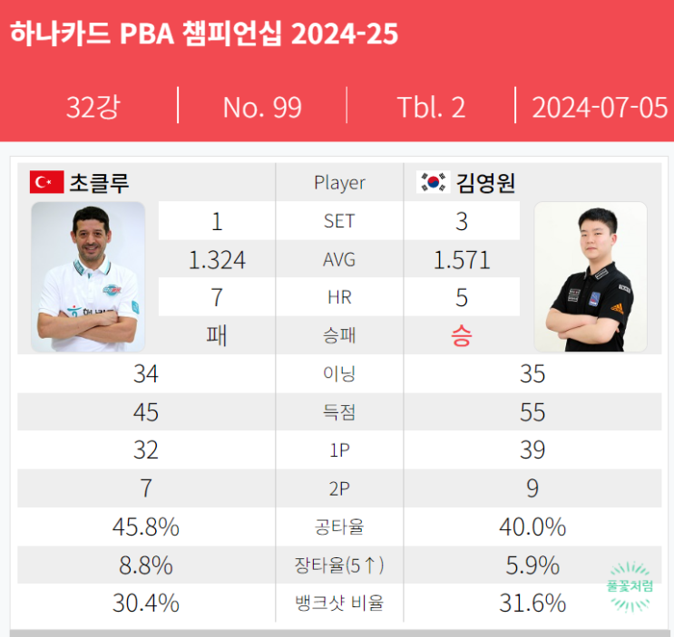 또 꺾은 <b>김영원</b> 당구선수 - 하나카드 <b>PBA</b> 챔피언십 <b>16강</b> 진출