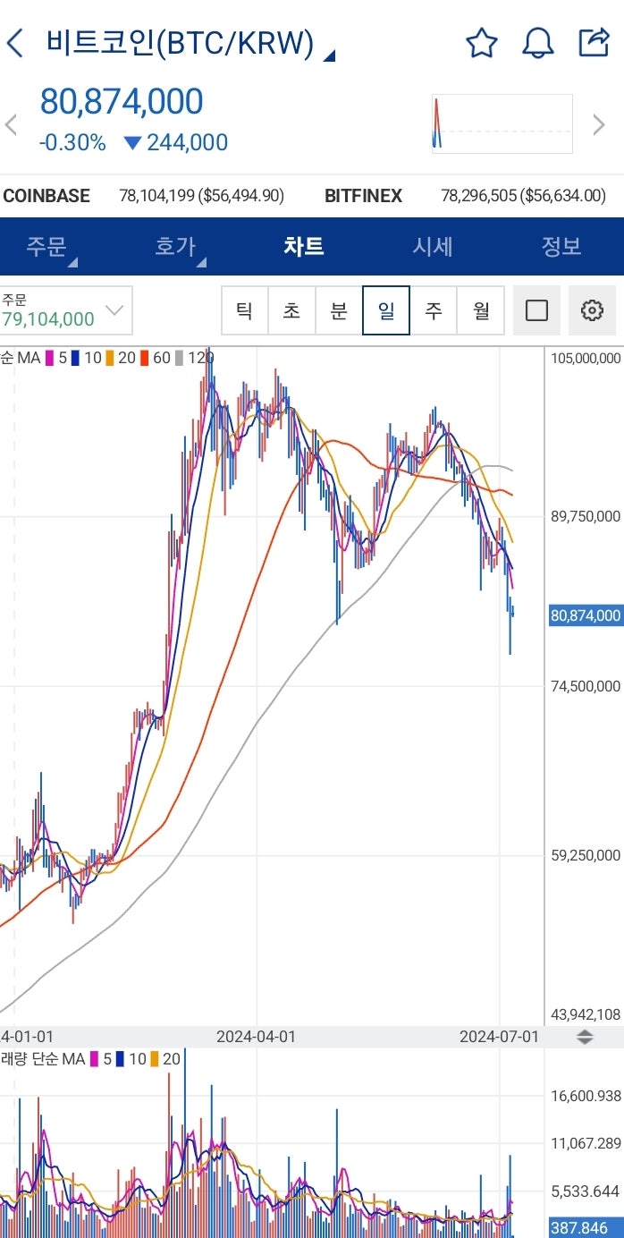 일단 하락을 멈춘 비트코인 : 네이버 블로그