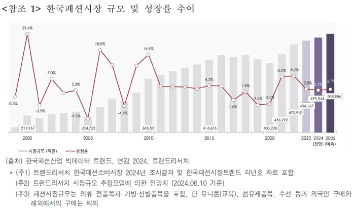  2024년 한국패션시장 49조 6천억 전망, 2023년 48조 4천억 규모 기록