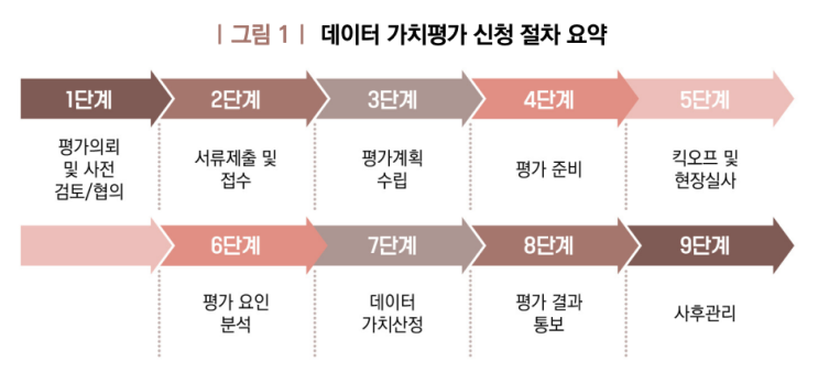  데이터 가치 평가 안내서(가치평가 기법, 모델, 핵심 평가 요인 소개)