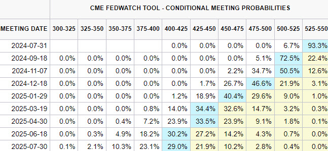 美고용시장 냉각 신호…S&P500·나스닥 또 사상 최고치 美고용시장 냉각 신호…S&P500·나스닥 또 사상 최고치