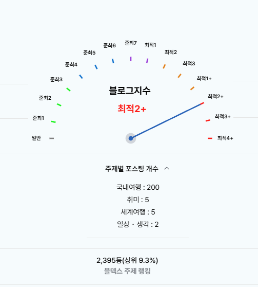  최적블 달성 기간 9개월 최적2+까지 스토리 초보 블로거를 위한 가이드