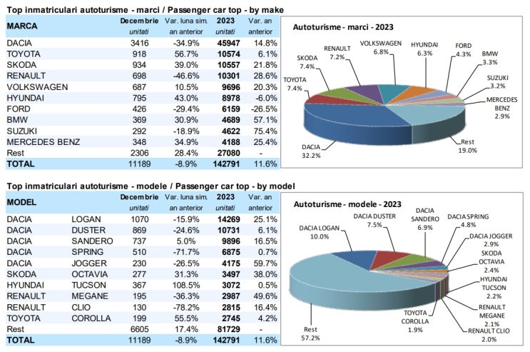  2023년 루마니아 자동차 시장, 전기화 차량 약진 속 11.6% 성장 - 현대차 '체면치레'