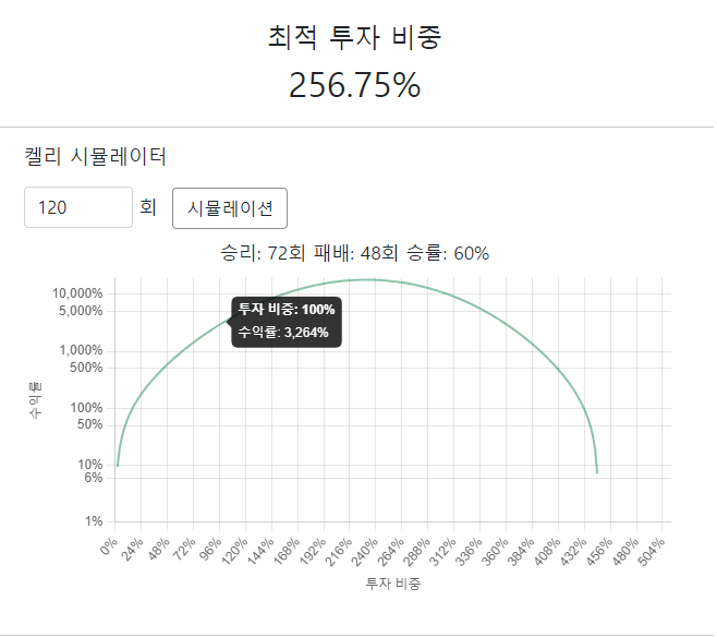  켈리공식 으로 본 TQQQ 최적 투자 비율