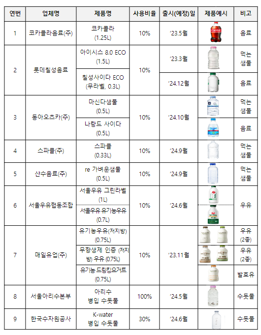 무색 페트병 재생원료 사용 늘린다… 먹는물·음료 업계와 협약 무색 페트병 재생원료 사용 늘린다… 먹는물·음료 업계와 협약