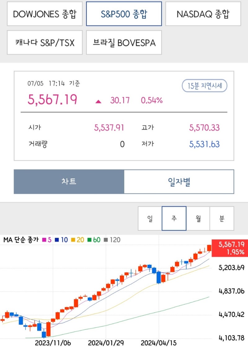 세계 시총 순위 & Top20 뉴스 (24년 7월 1주차, 7월6일) S&P500 나스닥 신고가는 매주 계속 진행 중 (62번째  Letter) : 네이버 블로그