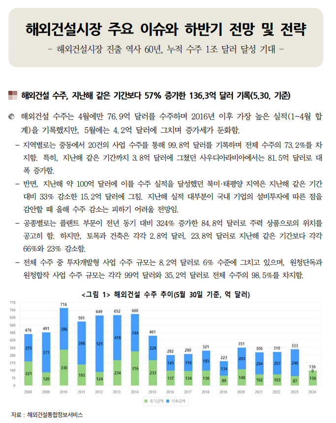  건설동향브리핑964_해외건설시장, 건설업 취업