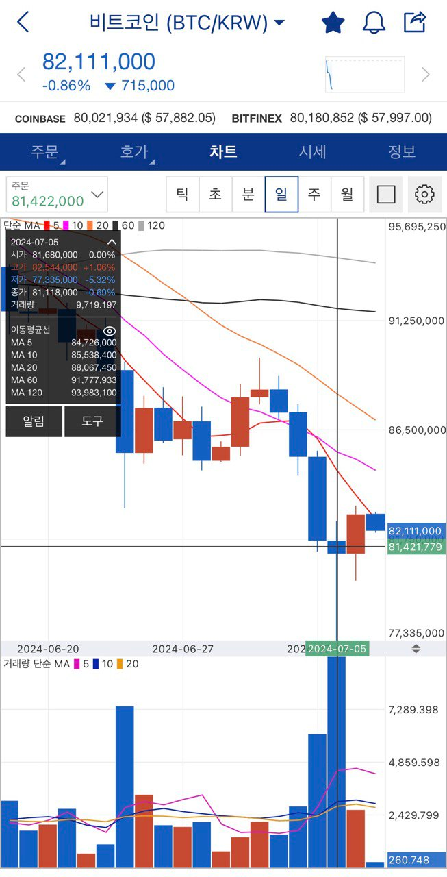비트코인 적립식 투자 인증(156주차) : 네이버 블로그